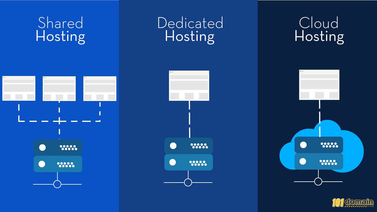 Non shared hosting